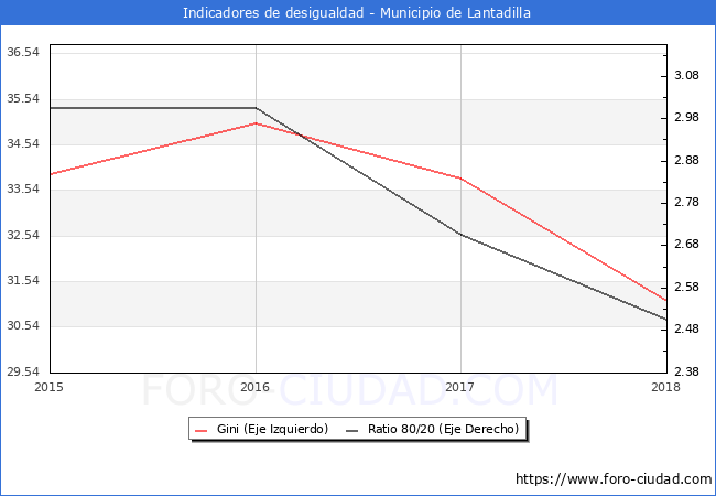ndice de Gini y ratio 80/20 del municipio de Lantadilla - 2018