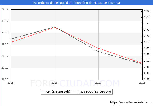 ndice de Gini y ratio 80/20 del municipio de Magaz de Pisuerga - 2018