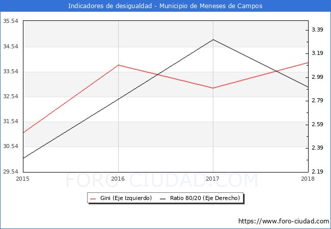 ndice de Gini y ratio 80/20 del municipio de Meneses de Campos - 2018