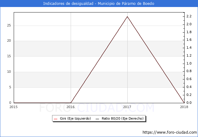 ndice de Gini y ratio 80/20 del municipio de Pramo de Boedo - 2018
