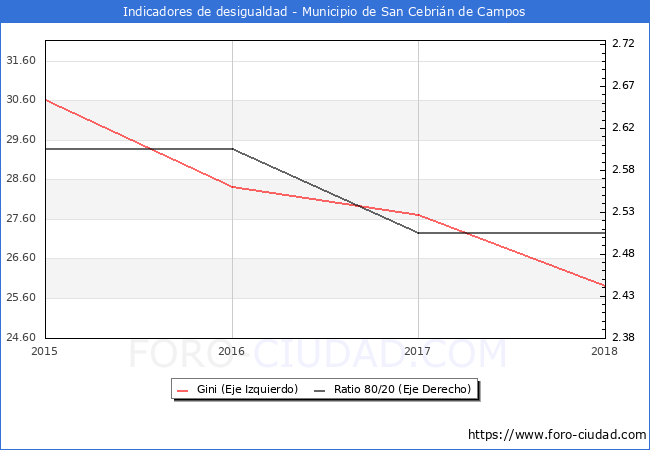 ndice de Gini y ratio 80/20 del municipio de San Cebrin de Campos - 2018