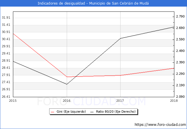 ndice de Gini y ratio 80/20 del municipio de San Cebrin de Mud - 2018
