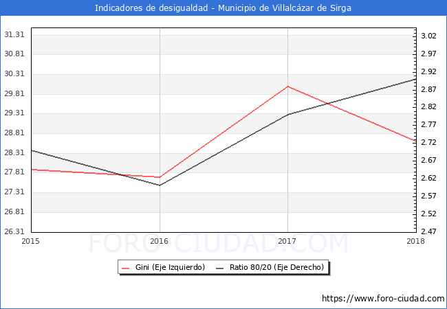 ndice de Gini y ratio 80/20 del municipio de Villalczar de Sirga - 2018