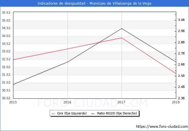 ndice de Gini y ratio 80/20 del municipio de Villaluenga de la Vega - 2018