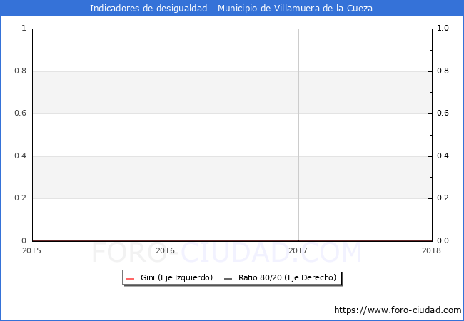 ndice de Gini y ratio 80/20 del municipio de Villamuera de la Cueza - 2018