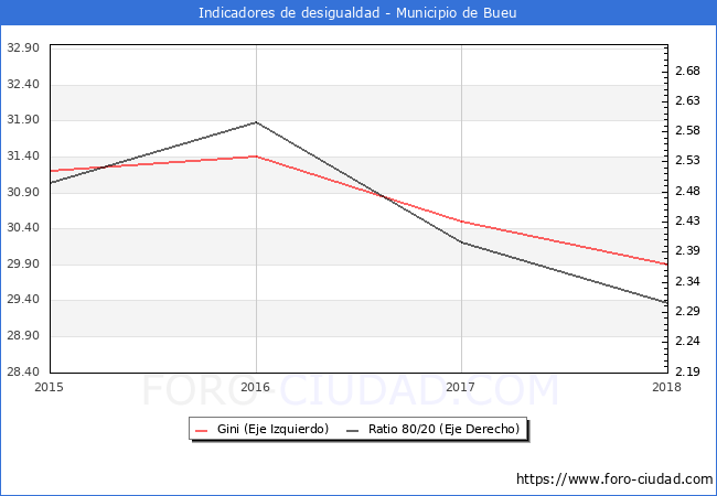 ndice de Gini y ratio 80/20 del municipio de Bueu - 2018