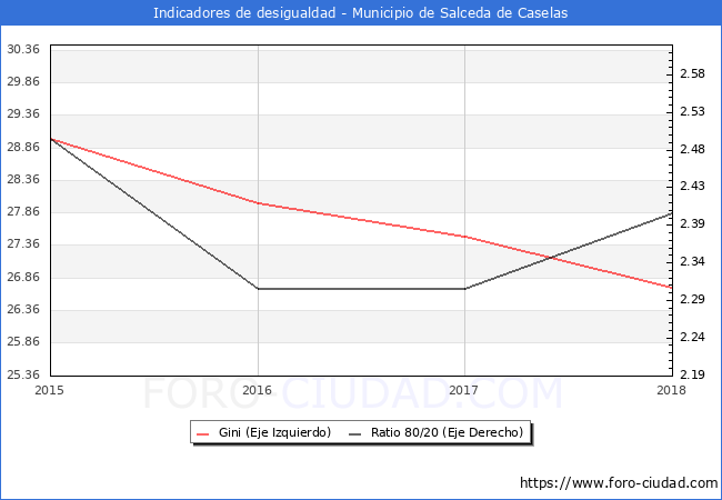 ndice de Gini y ratio 80/20 del municipio de Salceda de Caselas - 2018