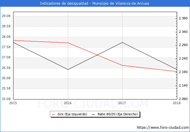 ndice de Gini y ratio 80/20 del municipio de Vilanova de Arousa - 2018