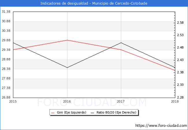 ndice de Gini y ratio 80/20 del municipio de Cercedo-Cotobade - 2018