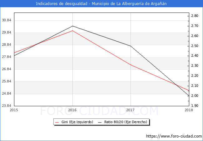 ndice de Gini y ratio 80/20 del municipio de La Alberguera de Argan - 2018