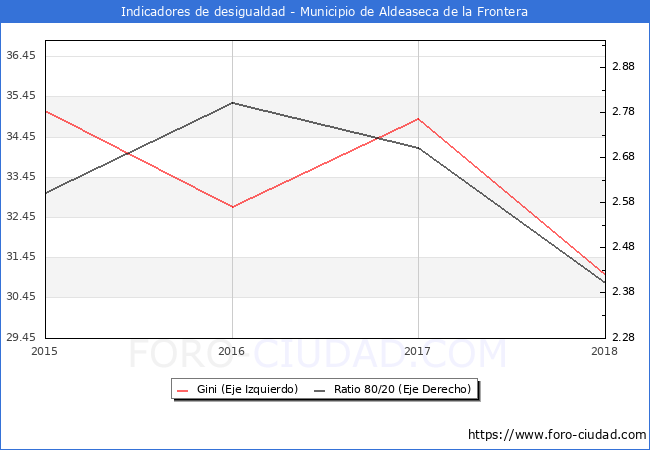 ndice de Gini y ratio 80/20 del municipio de Aldeaseca de la Frontera - 2018
