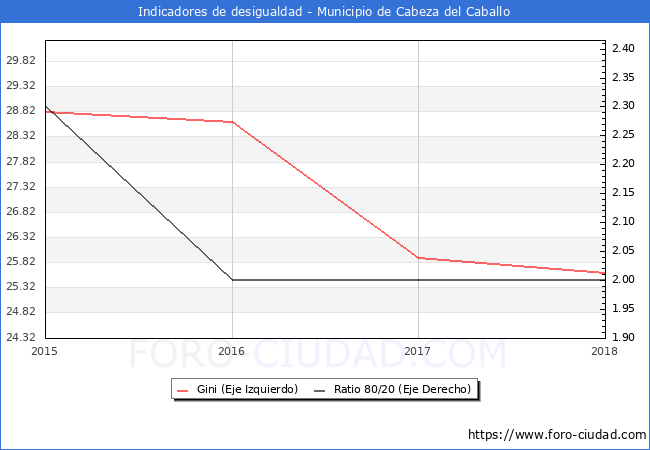 ndice de Gini y ratio 80/20 del municipio de Cabeza del Caballo - 2018