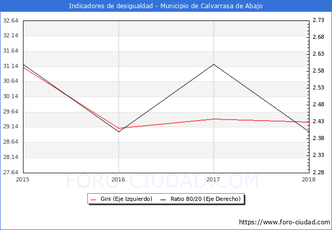 ndice de Gini y ratio 80/20 del municipio de Calvarrasa de Abajo - 2018