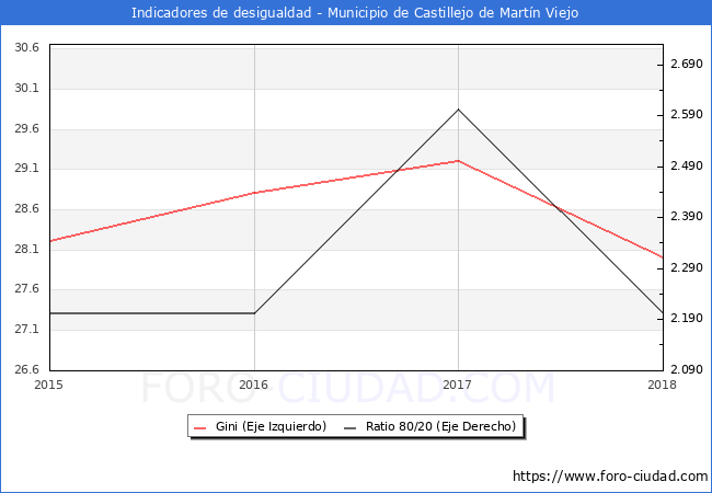 ndice de Gini y ratio 80/20 del municipio de Castillejo de Martn Viejo - 2018