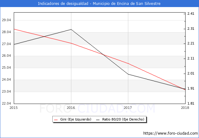 ndice de Gini y ratio 80/20 del municipio de Encina de San Silvestre - 2018