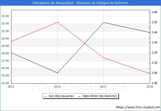 ndice de Gini y ratio 80/20 del municipio de Gallegos de Solmirn - 2018