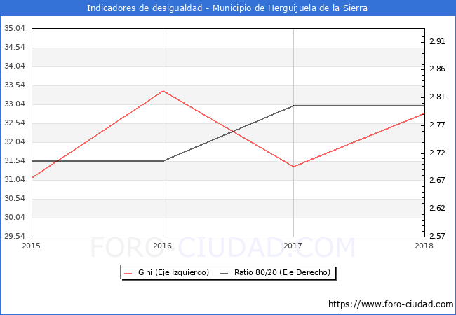 ndice de Gini y ratio 80/20 del municipio de Herguijuela de la Sierra - 2018