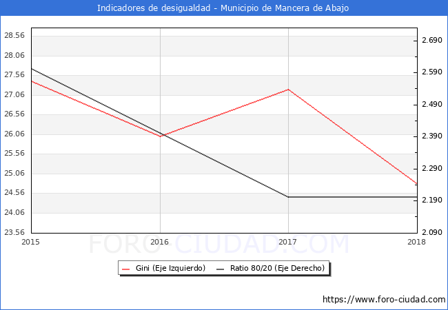 ndice de Gini y ratio 80/20 del municipio de Mancera de Abajo - 2018