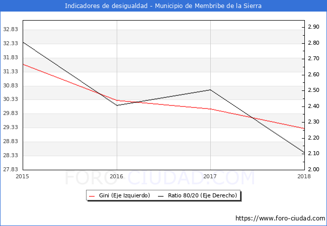 ndice de Gini y ratio 80/20 del municipio de Membribe de la Sierra - 2018