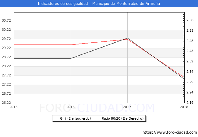 ndice de Gini y ratio 80/20 del municipio de Monterrubio de Armua - 2018