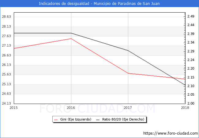 ndice de Gini y ratio 80/20 del municipio de Paradinas de San Juan - 2018