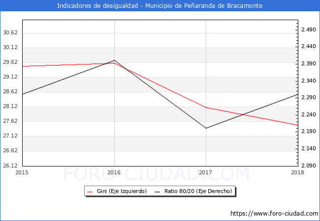 ndice de Gini y ratio 80/20 del municipio de Pearanda de Bracamonte - 2018