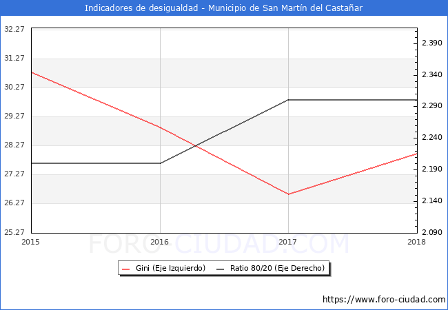 ndice de Gini y ratio 80/20 del municipio de San Martn del Castaar - 2018