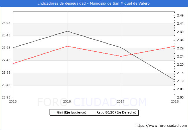 ndice de Gini y ratio 80/20 del municipio de San Miguel de Valero - 2018