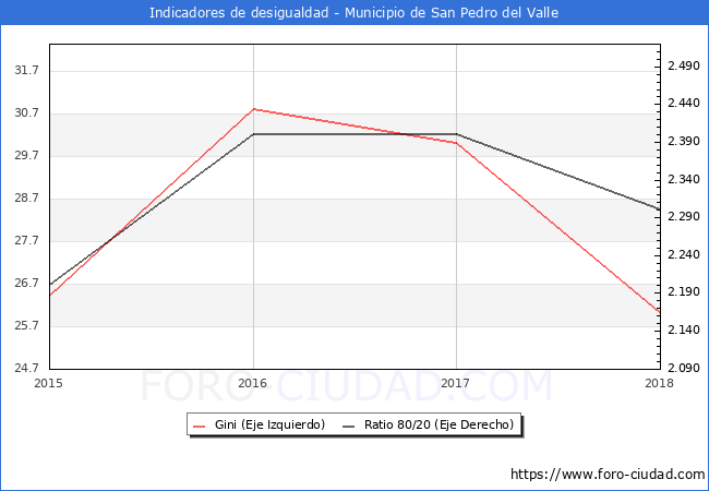 ndice de Gini y ratio 80/20 del municipio de San Pedro del Valle - 2018