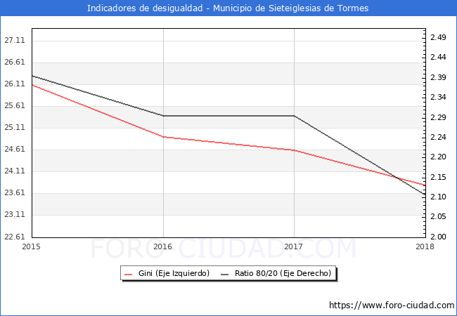 ndice de Gini y ratio 80/20 del municipio de Sieteiglesias de Tormes - 2018