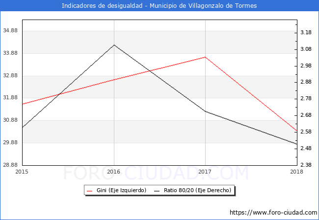 ndice de Gini y ratio 80/20 del municipio de Villagonzalo de Tormes - 2018