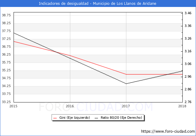 ndice de Gini y ratio 80/20 del municipio de Los Llanos de Aridane - 2018