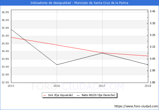 ndice de Gini y ratio 80/20 del municipio de Santa Cruz de la Palma - 2018
