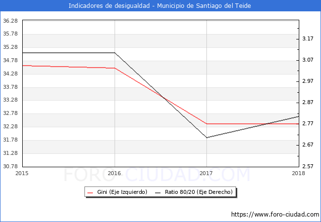 ndice de Gini y ratio 80/20 del municipio de Santiago del Teide - 2018