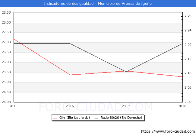 ndice de Gini y ratio 80/20 del municipio de Arenas de Igua - 2018