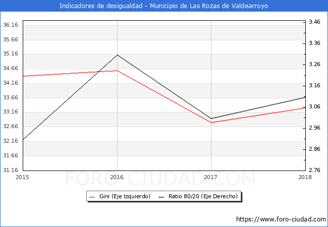 ndice de Gini y ratio 80/20 del municipio de Las Rozas de Valdearroyo - 2018