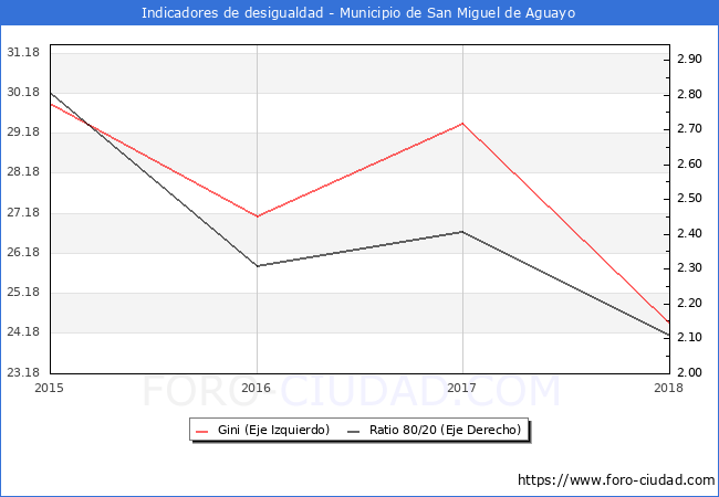 ndice de Gini y ratio 80/20 del municipio de San Miguel de Aguayo - 2018