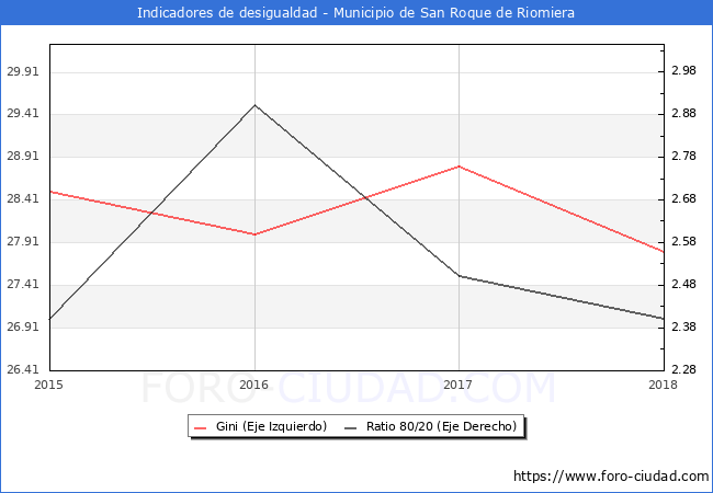 ndice de Gini y ratio 80/20 del municipio de San Roque de Riomiera - 2018