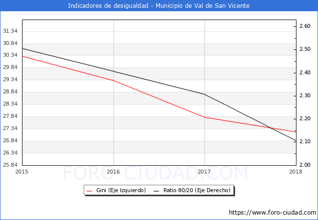 ndice de Gini y ratio 80/20 del municipio de Val de San Vicente - 2018