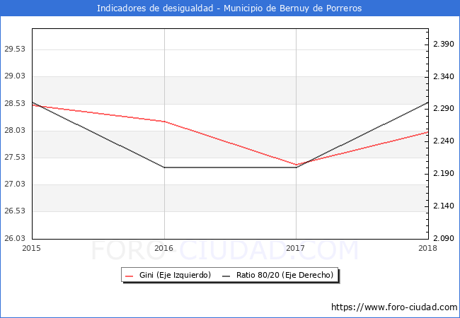 ndice de Gini y ratio 80/20 del municipio de Bernuy de Porreros - 2018