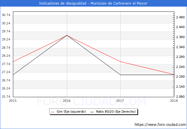 ndice de Gini y ratio 80/20 del municipio de Carbonero el Mayor - 2018