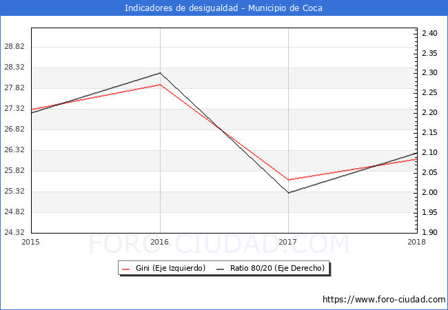ndice de Gini y ratio 80/20 del municipio de Coca - 2018