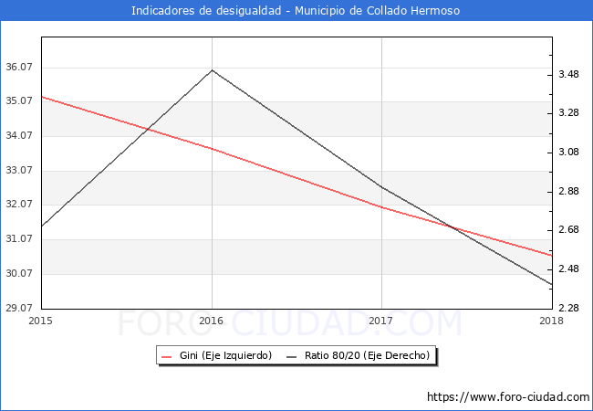 ndice de Gini y ratio 80/20 del municipio de Collado Hermoso - 2018