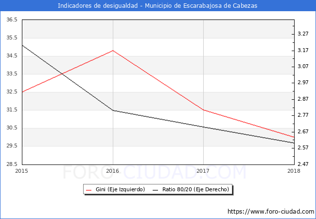 ndice de Gini y ratio 80/20 del municipio de Escarabajosa de Cabezas - 2018