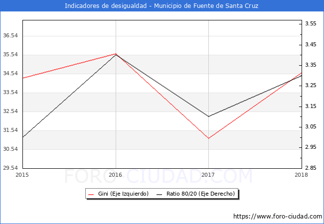 ndice de Gini y ratio 80/20 del municipio de Fuente de Santa Cruz - 2018