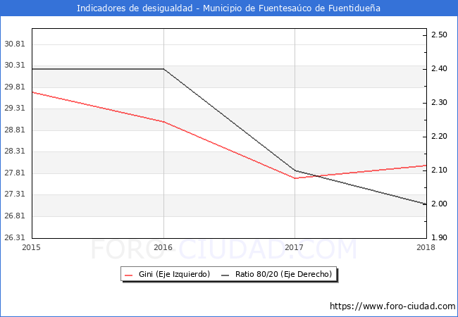 ndice de Gini y ratio 80/20 del municipio de Fuentesaco de Fuentiduea - 2018
