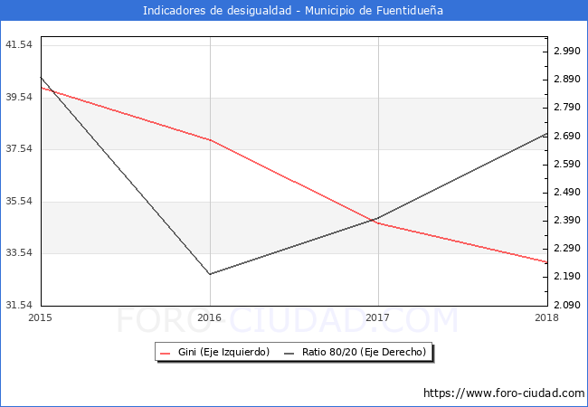ndice de Gini y ratio 80/20 del municipio de Fuentiduea - 2018