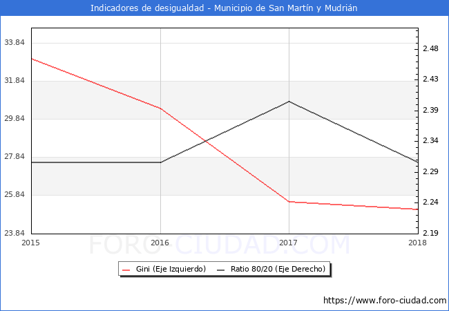 ndice de Gini y ratio 80/20 del municipio de San Martn y Mudrin - 2018
