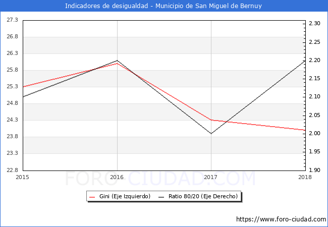 ndice de Gini y ratio 80/20 del municipio de San Miguel de Bernuy - 2018