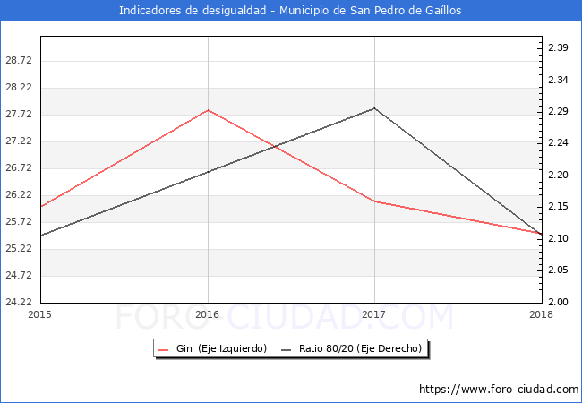 ndice de Gini y ratio 80/20 del municipio de San Pedro de Gallos - 2018